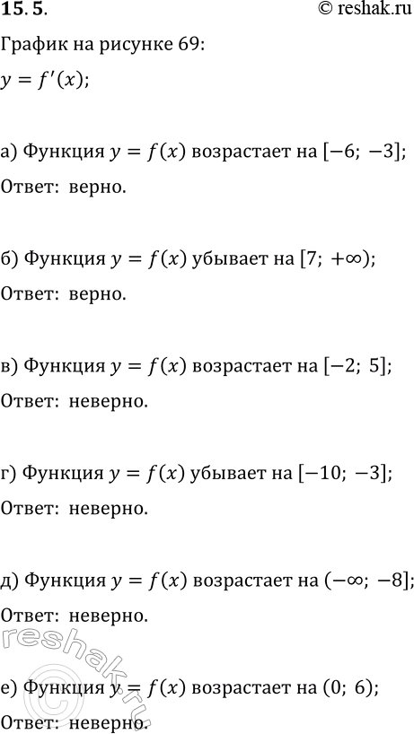 Изображение 15.5. На рисунке 69 изображён график производной функции у=f(x). Определите, верным или неверным является высказывание:а) функция y=f(x) возрастает на [—6; —3];б)...