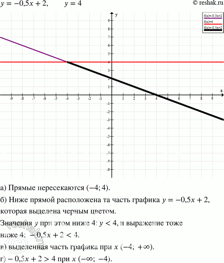 Изображение Постройте график функции у = -0,5x + 2 и прямую у = 4.а) Найдите координаты точки пересечения прямых.б) Выделите ту часть графика функции у = — 0,5x + 2, которая...