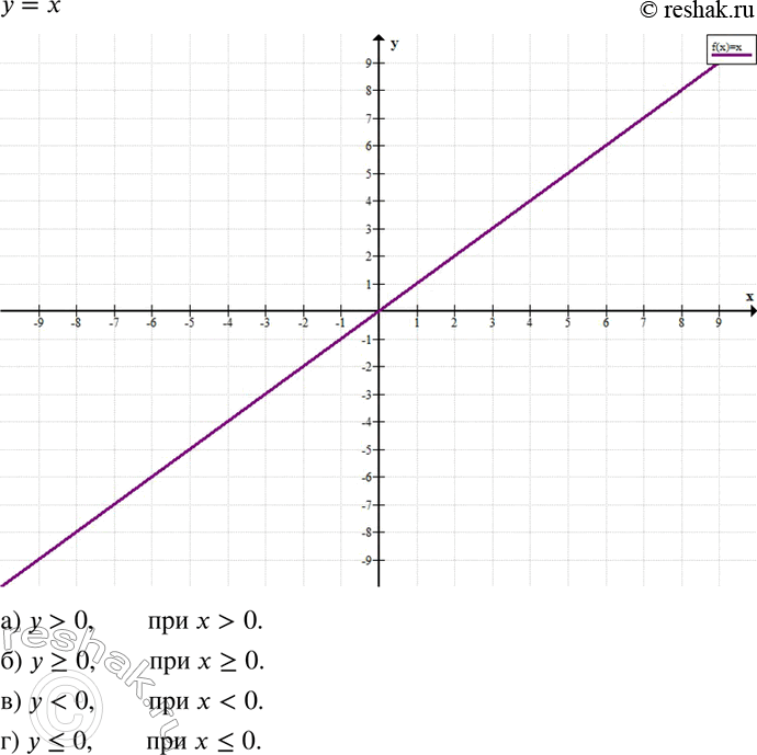Изображение 77 Определите с помощью графика функции у = х, при каких значениях х выполняется неравенство: а) у > 0; б) у >= 0; в) у < 0; г)...