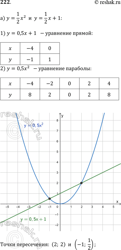 Изображение 222. В одной системе координат постройте графики функций и найдите координаты их точек пересечения:а) у = 1/2 х^2 и у = 1/2 х + 1;б) у = 2х^2 и у = —2х + 4;в) y =...