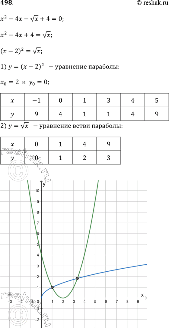 Изображение 498. С помощью графиков определите количество корней уравнения х^2 - 4х - vx + 4 = 0. Найдите приближённое значение большего корня с двумя знаками после...