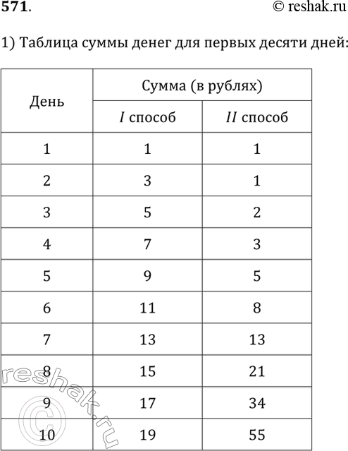 Изображение 571. Предположим, что родители дали вам 1 рубль и у вас имеются две возможности дальнейшего получения денег. Первая: ежедневно вы будете получать сумму, на 2 рубля...