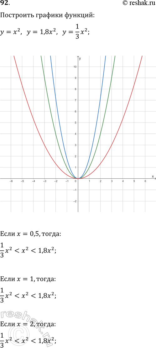 Изображение 92 Постройте в одной системе координат графики функцийу = х2, у = 1,8x2 и у = 1x2/3.Сравните значения этих функций при х = 0,5, х = 1 и х =...