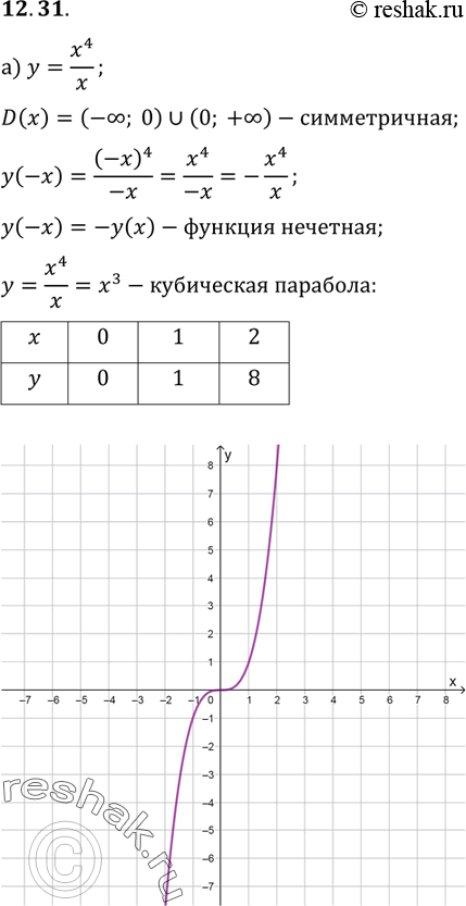 Изображение Исследуйте функцию на четность и постройте ее график:12.31 а) y=x4/x; б) y=x4/|x|;в) y=x5/x2;г) y=x2|x|....