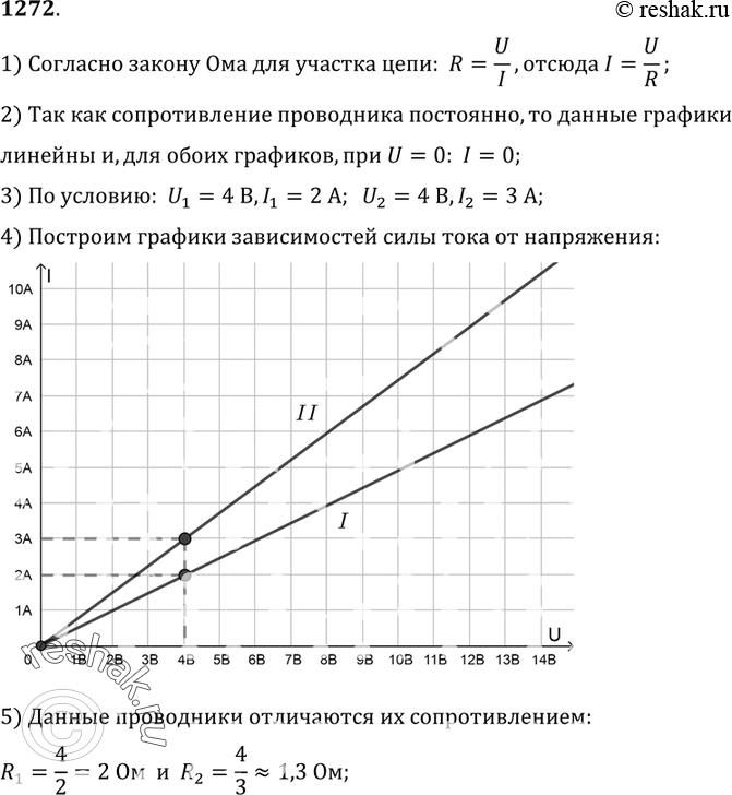 Изображение 1272. 	Постройте график зависимости силы тока в проводнике от напряжения для следующих случаев: при напряжении 6 В сила тока в проводнике равна 3 А; при напряжении 4 В...