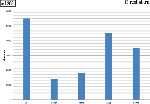 Изображение 1.208. Постройте столбчатую диаграмму по следующим данным.Длина Оби — 5500 км, Белой — 1400 км, Камы — 1800 км, Амура 4500 км, Волги — 3500...