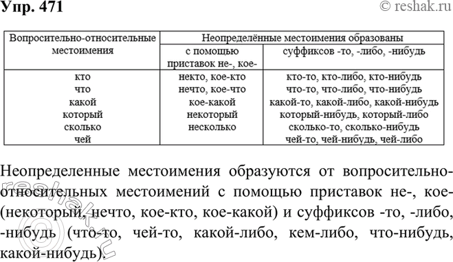 Изображение 471 Опираясь на таблицу, расскажите об образова- примеры, нии неопределённых местоимений.Вопросительно-относительные...